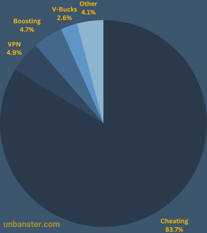 Pie chart of Fortnite Ban Statistics