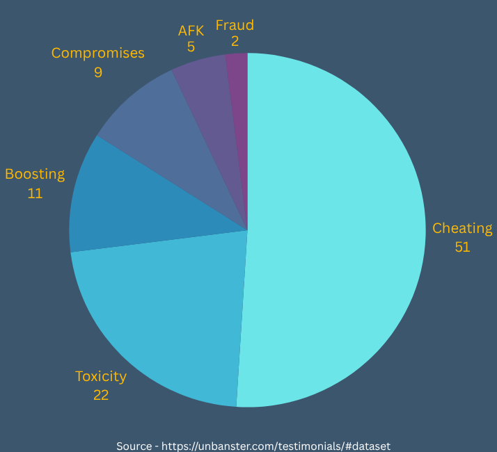 Share of Valorant account ban reasons in 2024